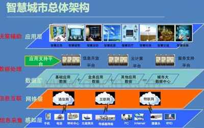 智慧城市建設下產業發展前景與經濟信息咨詢系統構建方案