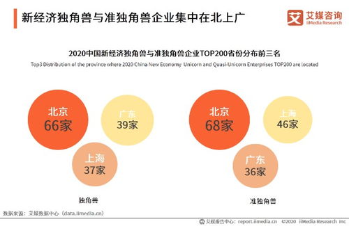 艾媒咨詢2020年中國新經濟獨角獸 準獨角獸top200榜單解讀及標桿企業研究報告