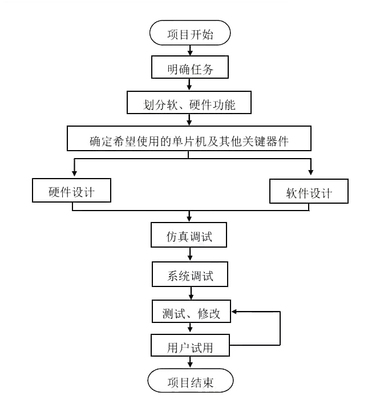 單片機(jī)開發(fā)產(chǎn)品流程，照這個(gè)來就對(duì)了！